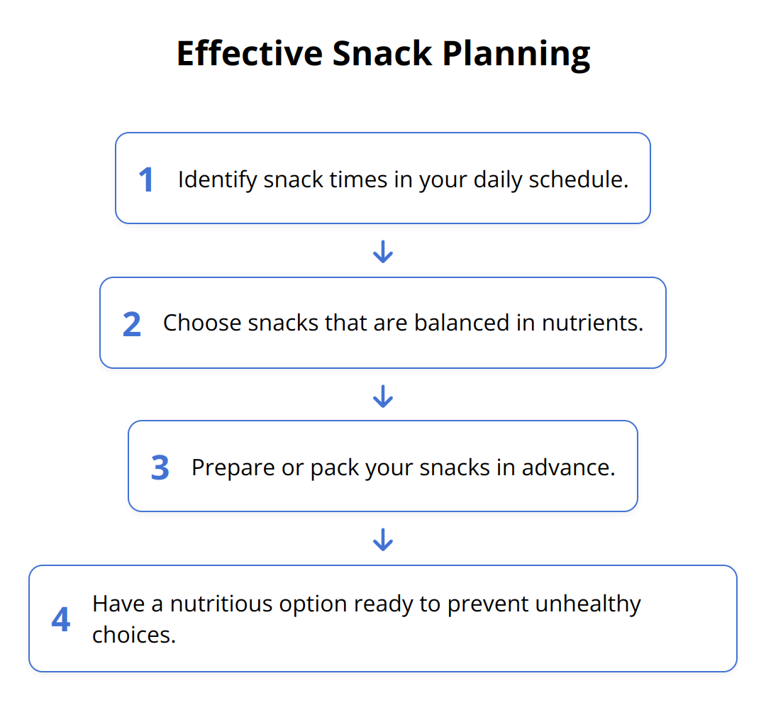 Flow Chart - Effective Snack Planning