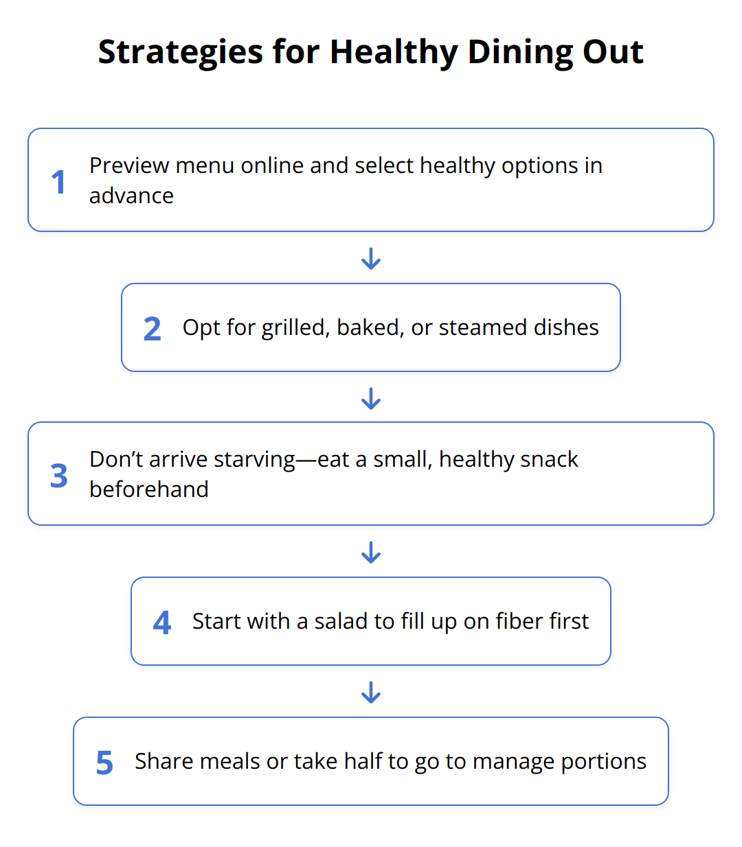 Flow Chart - Strategies for Healthy Dining Out