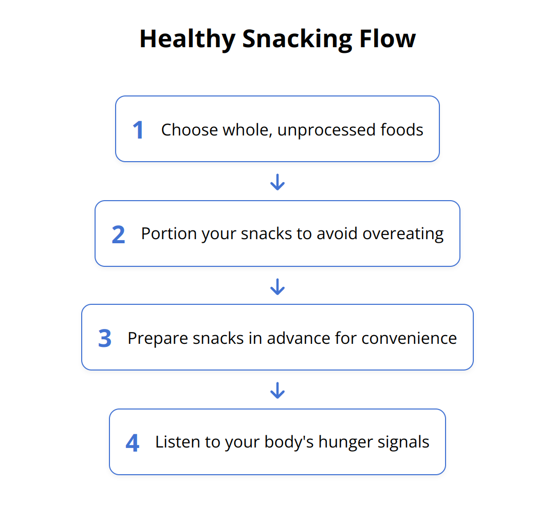Flow Chart - Healthy Snacking Flow