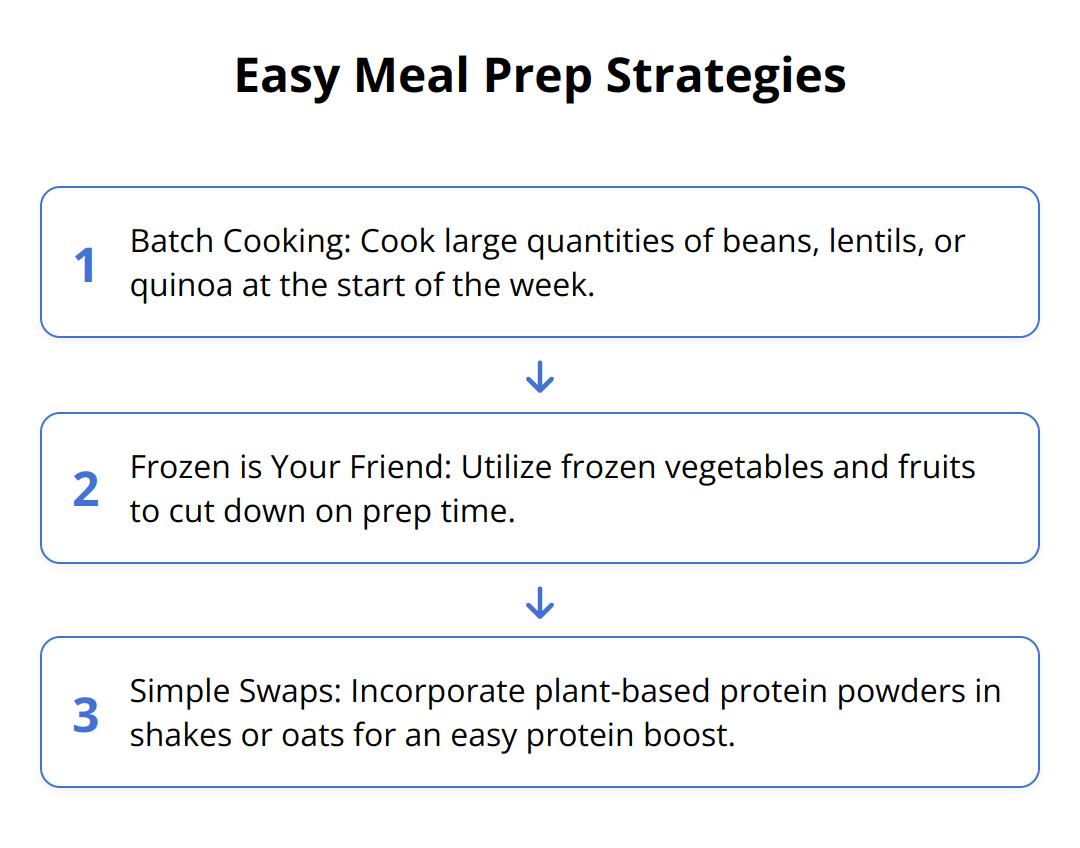 Flow Chart - Easy Meal Prep Strategies