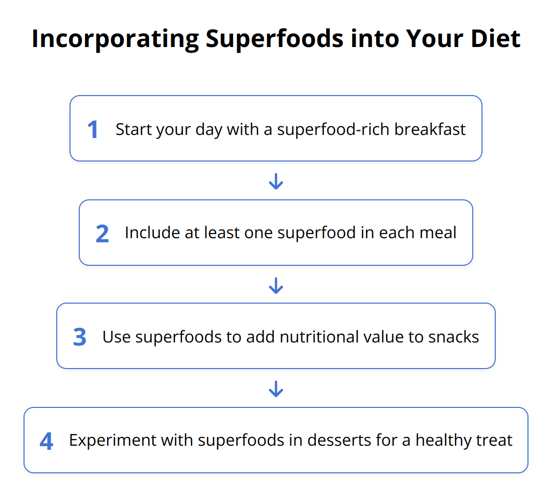 Flow Chart - Incorporating Superfoods into Your Diet